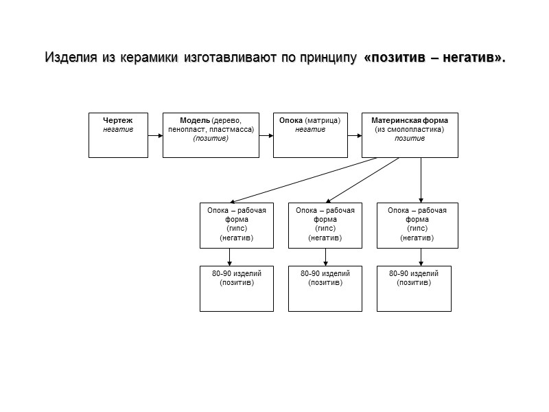 Изделия из керамики изготавливают по принципу «позитив – негатив».